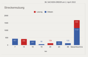 Verteilung Strecken Anzahl