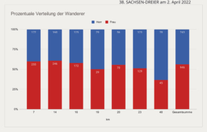 Verteilung Strecken nach Geschlecht